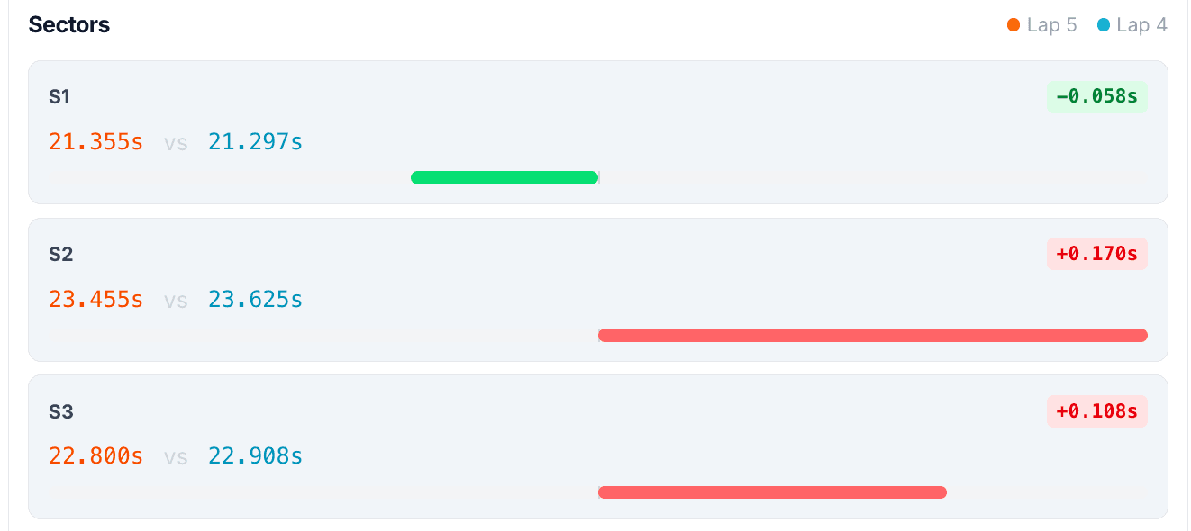 Mini-sector breakdown showing time deltas