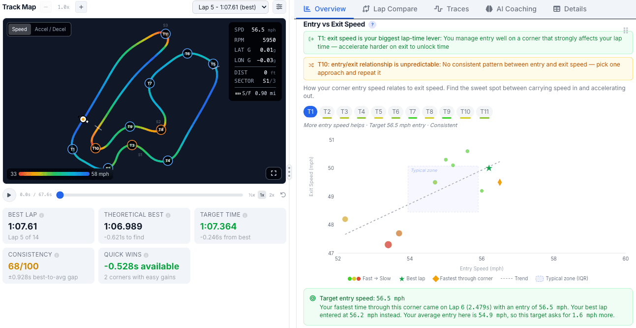 Data dashboard with charts and analysis